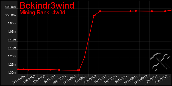 Last 31 Days Graph of Bekindr3wind