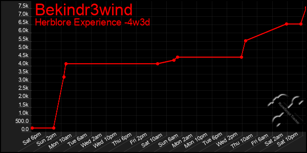 Last 31 Days Graph of Bekindr3wind