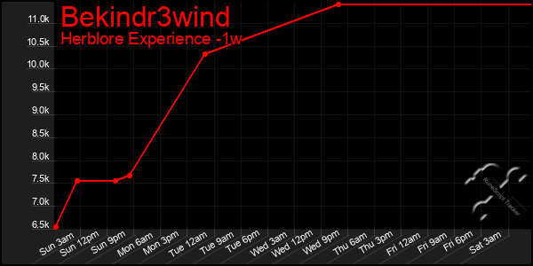 Last 7 Days Graph of Bekindr3wind