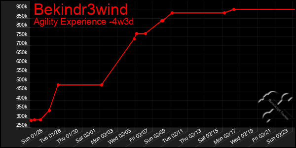 Last 31 Days Graph of Bekindr3wind