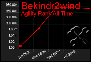 Total Graph of Bekindr3wind