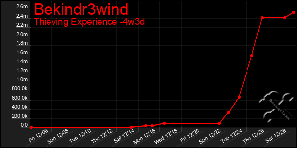 Last 31 Days Graph of Bekindr3wind