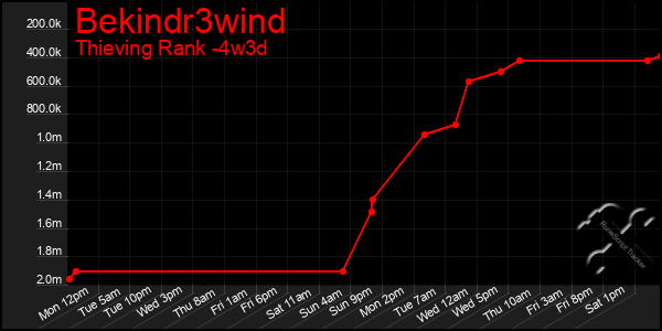 Last 31 Days Graph of Bekindr3wind