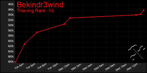 Last 24 Hours Graph of Bekindr3wind