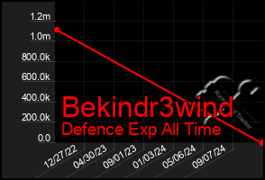 Total Graph of Bekindr3wind