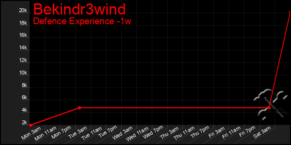 Last 7 Days Graph of Bekindr3wind