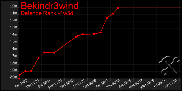 Last 31 Days Graph of Bekindr3wind