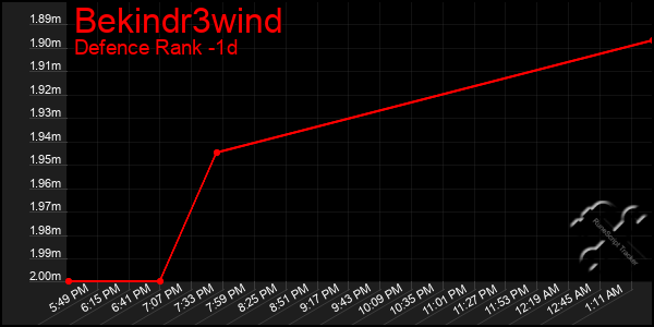 Last 24 Hours Graph of Bekindr3wind