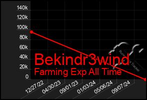 Total Graph of Bekindr3wind