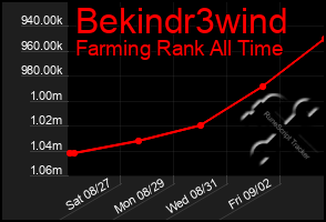 Total Graph of Bekindr3wind