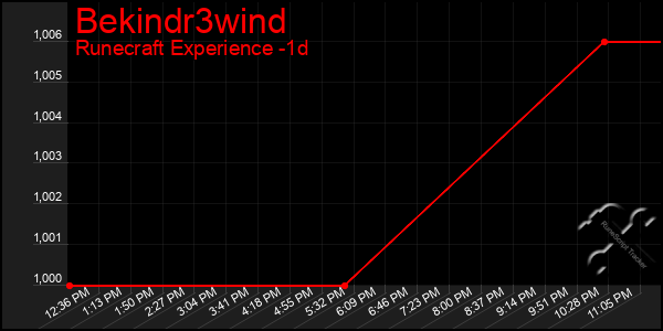 Last 24 Hours Graph of Bekindr3wind