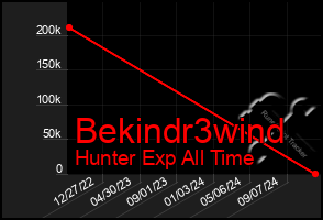 Total Graph of Bekindr3wind