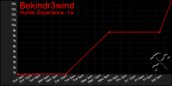 Last 7 Days Graph of Bekindr3wind