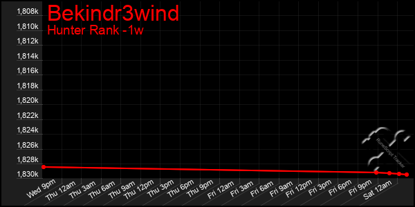 Last 7 Days Graph of Bekindr3wind