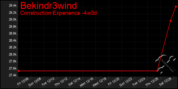 Last 31 Days Graph of Bekindr3wind