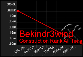 Total Graph of Bekindr3wind