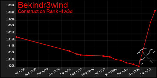 Last 31 Days Graph of Bekindr3wind