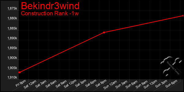 Last 7 Days Graph of Bekindr3wind