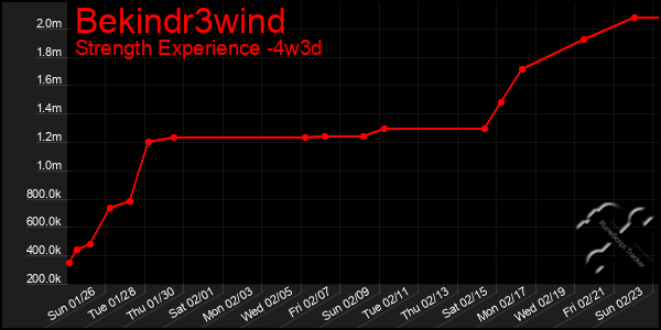 Last 31 Days Graph of Bekindr3wind