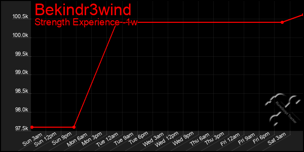 Last 7 Days Graph of Bekindr3wind