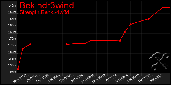 Last 31 Days Graph of Bekindr3wind