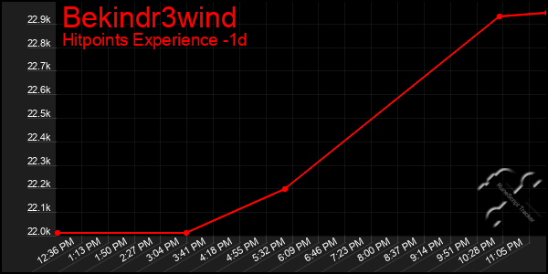 Last 24 Hours Graph of Bekindr3wind