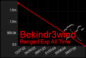 Total Graph of Bekindr3wind