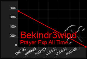 Total Graph of Bekindr3wind