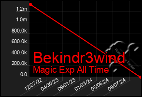 Total Graph of Bekindr3wind