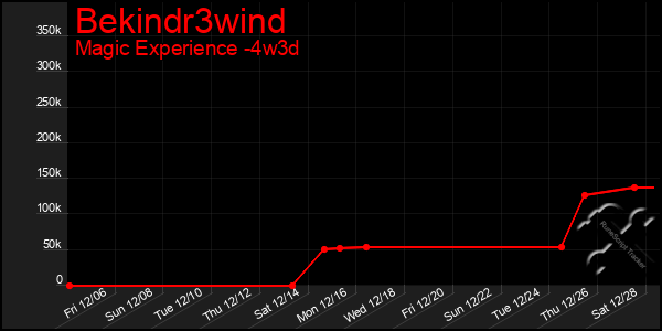 Last 31 Days Graph of Bekindr3wind