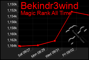 Total Graph of Bekindr3wind