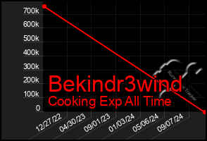 Total Graph of Bekindr3wind