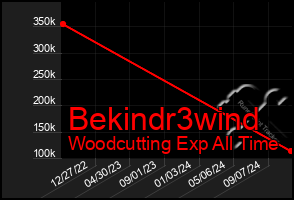 Total Graph of Bekindr3wind