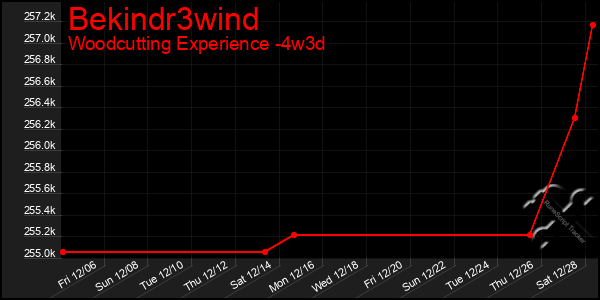 Last 31 Days Graph of Bekindr3wind