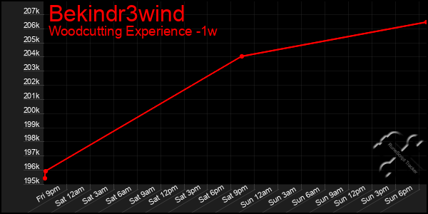 Last 7 Days Graph of Bekindr3wind