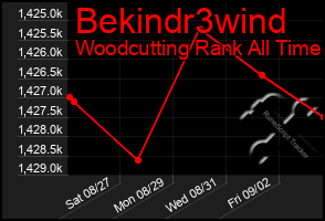 Total Graph of Bekindr3wind