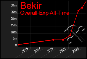 Total Graph of Bekir