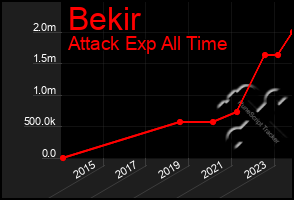 Total Graph of Bekir