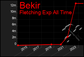 Total Graph of Bekir