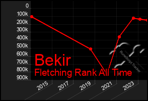 Total Graph of Bekir