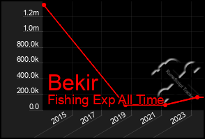 Total Graph of Bekir