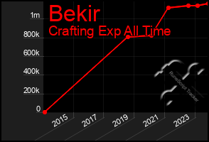 Total Graph of Bekir