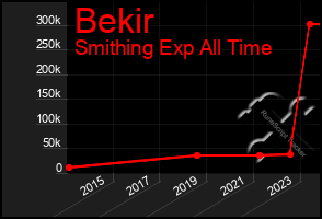 Total Graph of Bekir