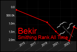 Total Graph of Bekir