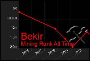 Total Graph of Bekir