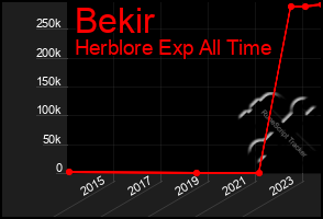 Total Graph of Bekir