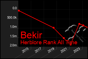 Total Graph of Bekir