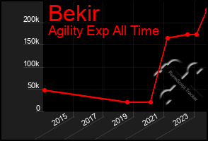 Total Graph of Bekir