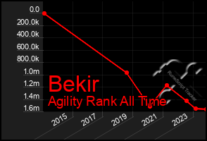 Total Graph of Bekir