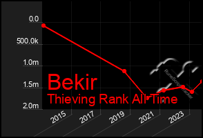 Total Graph of Bekir